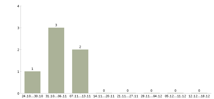 Работа охранник на вахтовый метод в Архангельске - Число вакансий в Архангельске по специальности охранник на вахтовый метод за 2 месяца