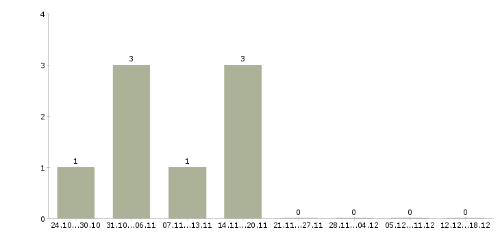 Работа удаленный менеджер по продажам в Балашихе - Число вакансий в Балашихе по специальности удаленный менеджер по продажам за 2 месяца