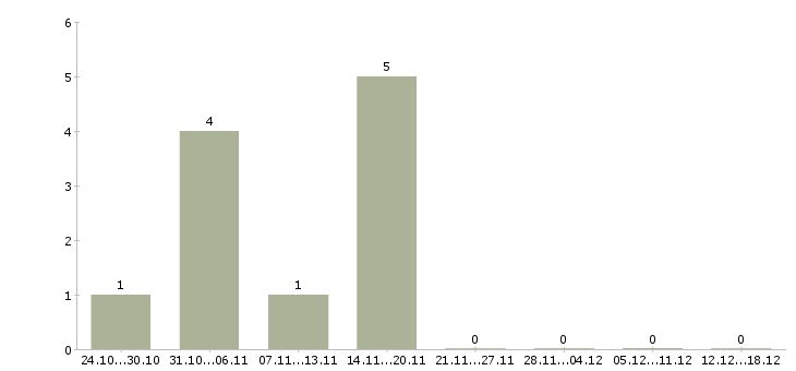 Работа токарь универсал в Барнауле - Число вакансий в Барнауле по специальности токарь универсал за 2 месяца