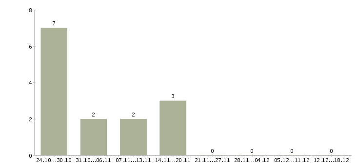 Работа операторы на подработку в Брянске - Число вакансий в Брянске по специальности операторы на подработку за 2 месяца