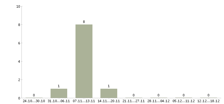 Работа размещение рекламы в интернете в Владикавказе - Число вакансий в Владикавказе по специальности размещение рекламы в интернете за 2 месяца