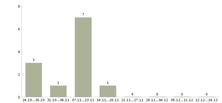 Работа менеджер по продажам региональный в Вологде - Число вакансий в Вологде по специальности менеджер по продажам региональный за 2 месяца