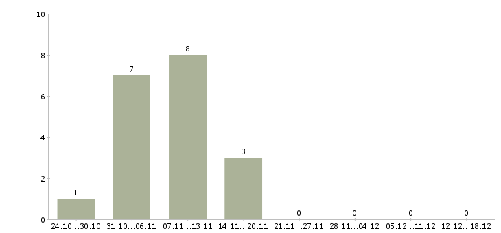 Работа подработка на компьютере в Вологде - Число вакансий в Вологде по специальности подработка на компьютере за 2 месяца