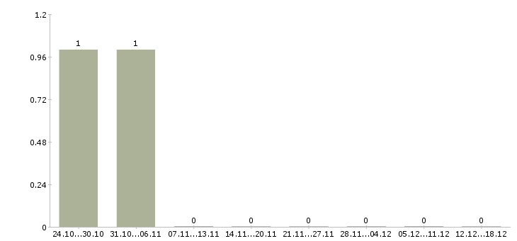 Работа работник на линию в Воронеже - Число вакансий в Воронеже по специальности работник на линию за 2 месяца