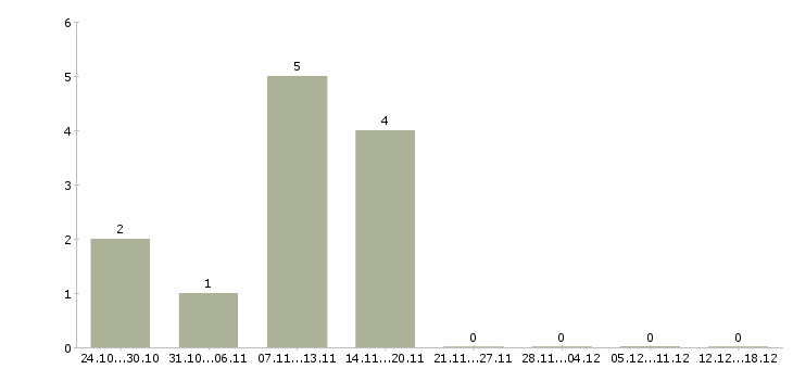 Работа швея на производство в Екатеринбурге - Число вакансий в Екатеринбурге по специальности швея на производство за 2 месяца