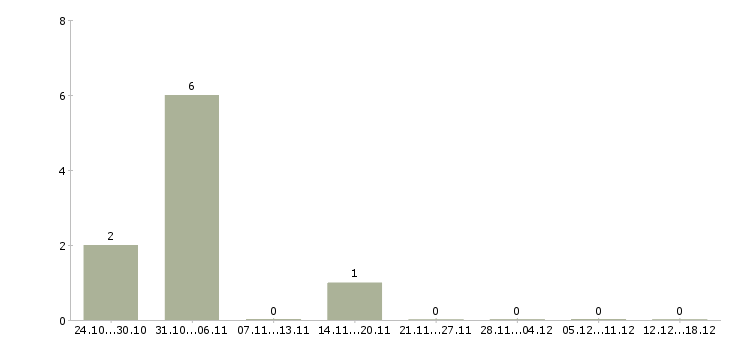 Работа подработка на компьютере в Ижевске - Число вакансий в Ижевске по специальности подработка на компьютере за 2 месяца