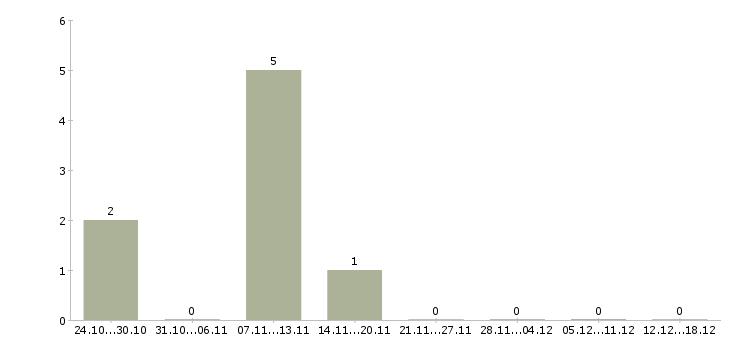 Работа дневная уборщица в Иркутске - Число вакансий в Иркутске по специальности дневная уборщица за 2 месяца