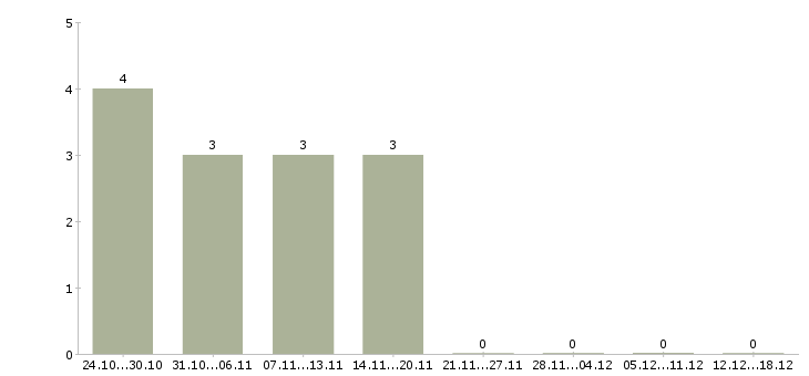 Работа операторы на подработку в Калуге - Число вакансий в Калуге по специальности операторы на подработку за 2 месяца