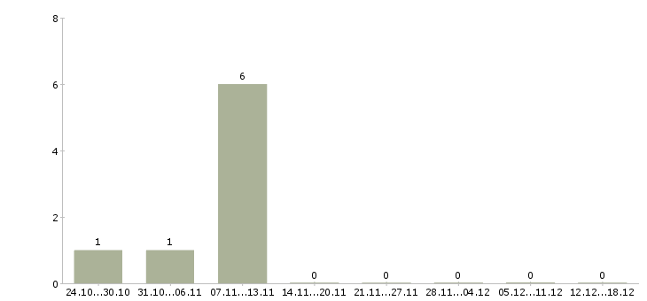Работа кредитный специалист в банк в Кемерово - Число вакансий в Кемерово по специальности кредитный специалист в банк за 2 месяца