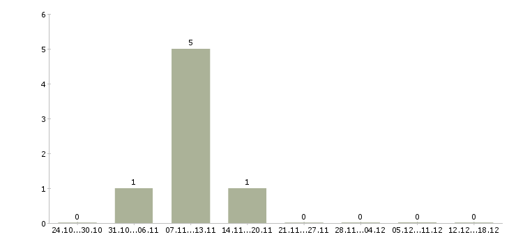 Работа размещение рекламы в интернете в Королеве - Число вакансий в Королеве по специальности размещение рекламы в интернете за 2 месяца