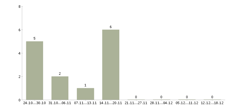 Работа менеджер зала в Костроме - Число вакансий в Костроме по специальности менеджер зала за 2 месяца