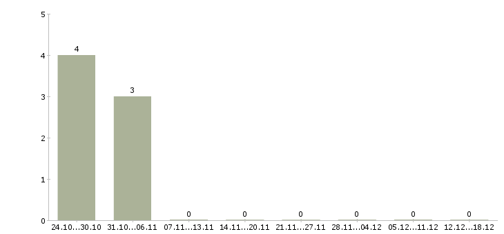Работа заместитель директора по производству в Красноярске - Число вакансий в Красноярске по специальности заместитель директора по производству за 2 месяца