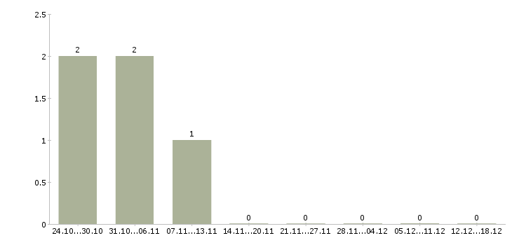 Работа инженер технической поддержки в Красноярске - Число вакансий в Красноярске по специальности инженер технической поддержки за 2 месяца