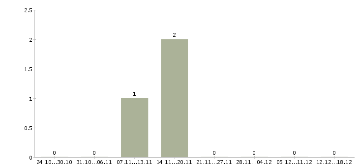 Работа оператор на прием заказов в Курске - Число вакансий в Курске по специальности оператор на прием заказов за 2 месяца