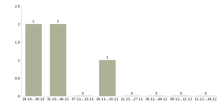 Работа продавец в зал в Махачкале - Число вакансий в Махачкале по специальности продавец в зал за 2 месяца