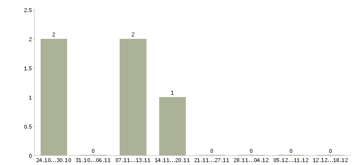 Работа менеджер по продажам интернет магазина в Новокузнецке - Число вакансий в Новокузнецке по специальности менеджер по продажам интернет магазина за 2 месяца