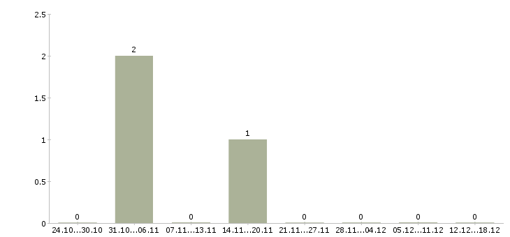 Работа специальный психолог в Новосибирске - Число вакансий в Новосибирске по специальности специальный психолог за 2 месяца