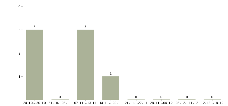 Работа менеджер по региональным продажам в Подольске - Число вакансий в Подольске по специальности менеджер по региональным продажам за 2 месяца