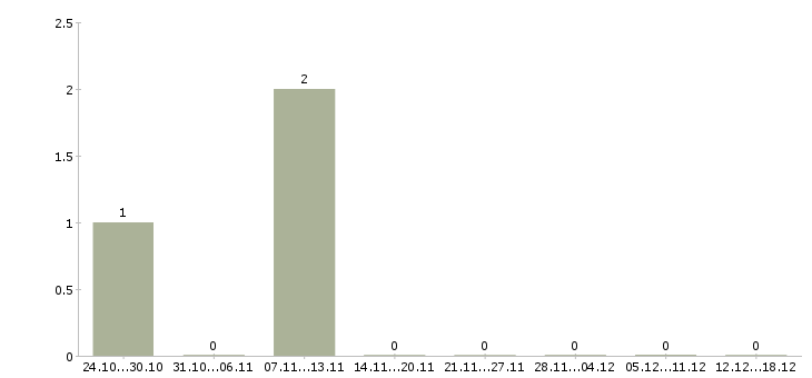 Работа специалист для работы с документами в Пскове - Число вакансий в Пскове по специальности специалист для работы с документами за 2 месяца