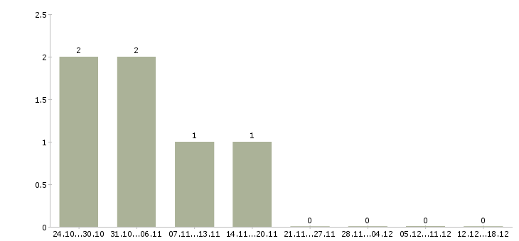Работа руководитель в отдел развития в Пятигорске - Число вакансий в Пятигорске по специальности руководитель в отдел развития за 2 месяца