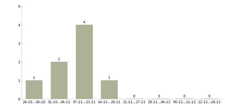 Работа требуются кассиры в Раменском - Число вакансий в Раменском по специальности требуются кассиры за 2 месяца