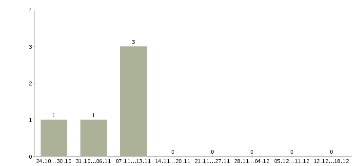 Работа слесарь металлоконструкций в Саратове - Число вакансий в Саратове по специальности слесарь металлоконструкций за 2 месяца