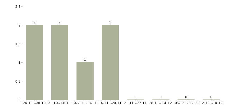Работа операторы на подработку в Стерлитамаке - Число вакансий в Стерлитамаке по специальности операторы на подработку за 2 месяца