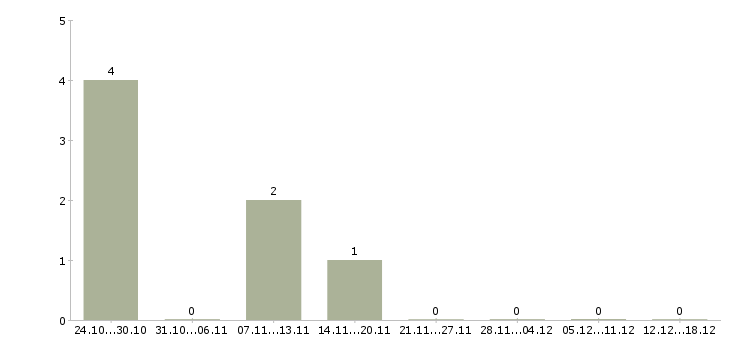 Работа сварщик на металлоконструкции в Твери - Число вакансий в Твери по специальности сварщик на металлоконструкции за 2 месяца