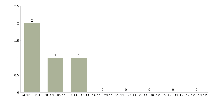 Работа сотрудник охраны в организацию в Тюмени - Число вакансий в Тюмени по специальности сотрудник охраны в организацию за 2 месяца