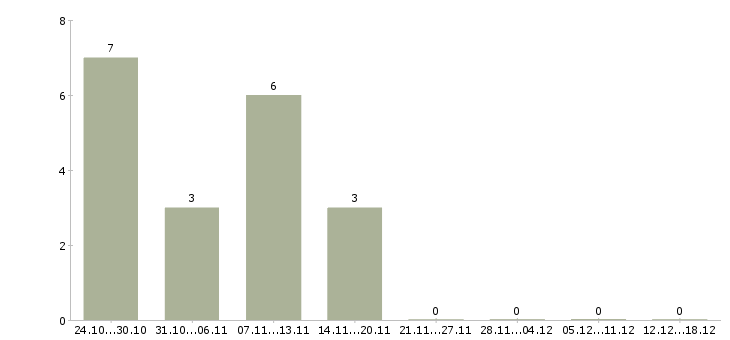 Работа заместитель директора магазина в Хабаровске - Число вакансий в Хабаровске по специальности заместитель директора магазина за 2 месяца