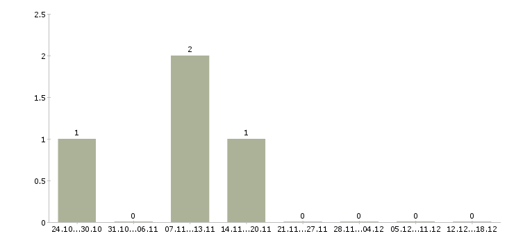 Работа инженер по кип и а в Хабаровске - Число вакансий в Хабаровске по специальности инженер по кип и а за 2 месяца