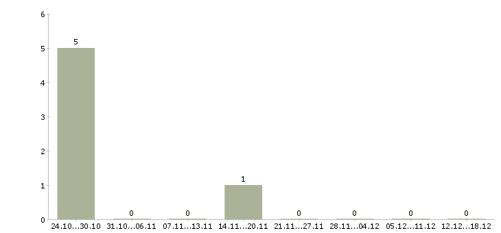 Работа инженер по кондиционированию и вентиляции в Хабаровске - Число вакансий в Хабаровске по специальности инженер по кондиционированию и вентиляции за 2 месяца