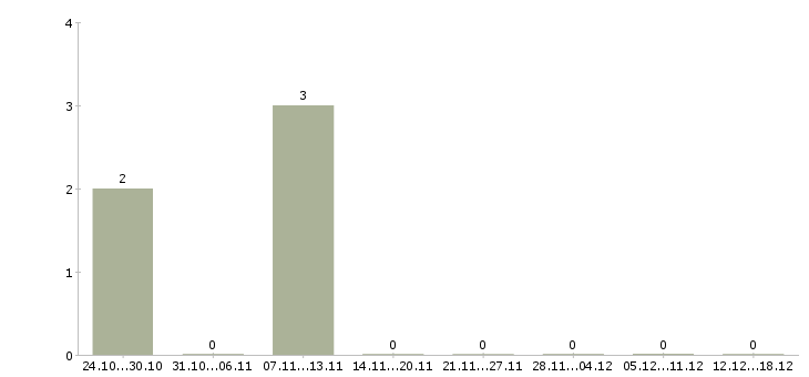 Работа ищем консультантов в Хабаровске - Число вакансий в Хабаровске по специальности ищем консультантов за 2 месяца