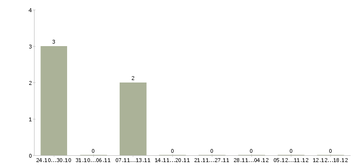 Работа менеджер по управлению персоналом в Энгельсе - Число вакансий в Энгельсе по специальности менеджер по управлению персоналом за 2 месяца