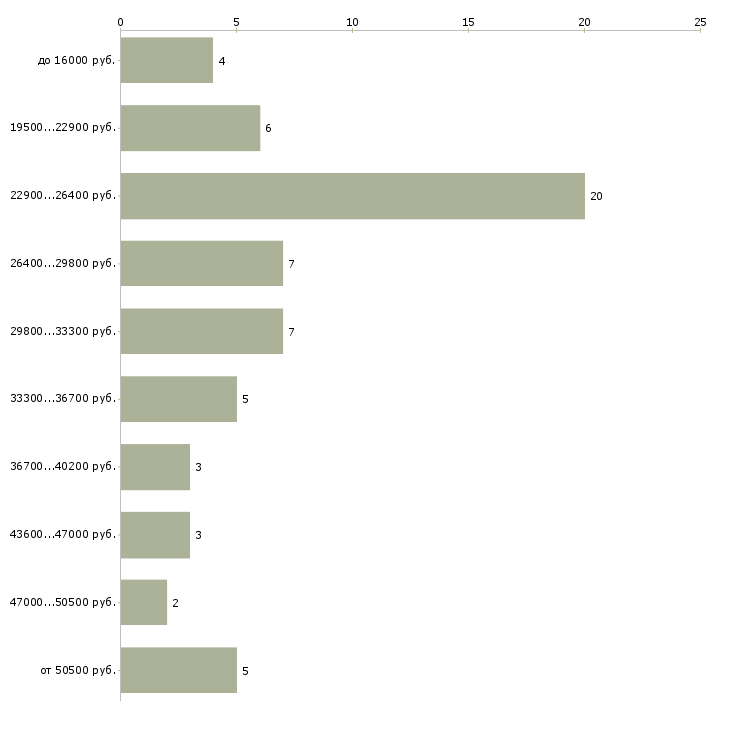 Найти работу мерчендайзер грузчик Башкортостан - График распределения вакансий «мерчендайзер грузчик» по зарплате