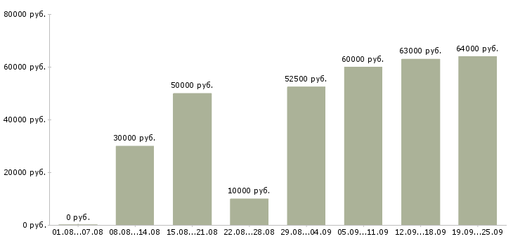 Вакансии агенты по продаже недвижимости в Москве - Медиана зарплат агенты по продаже недвижимости в Москве за 2 месяца