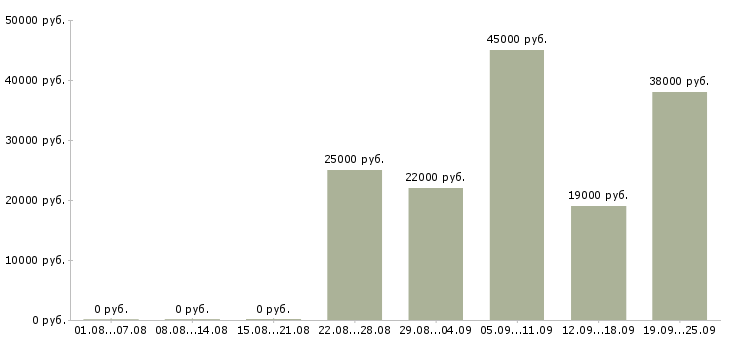 Вакансии администратор консультант Башкортостан - Медиана зарплат администратор консультант Башкортостан за 2 месяца