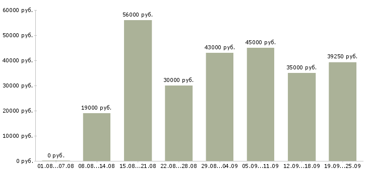 Вакансии бизнес дома в Москве - Медиана зарплат бизнес дома в Москве за 2 месяца