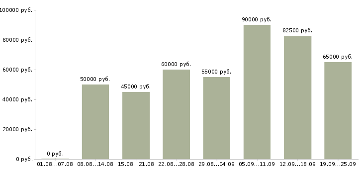 Вакансии бухгалтер по отчетности в Москве - Медиана зарплат бухгалтер по отчетности в Москве за 2 месяца
