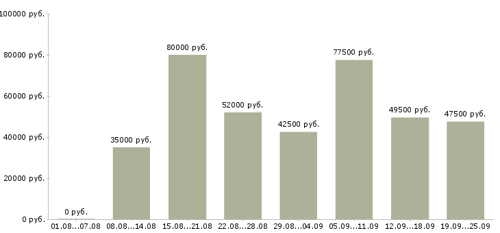 Вакансии водитель с правами категории в в Москве - Медиана зарплат водитель с правами категории в в Москве за 2 месяца