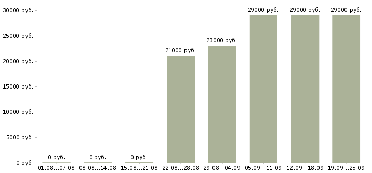 Вакансии грузчик мерчендайзер Башкортостан - Медиана зарплат грузчик мерчендайзер Башкортостан за 2 месяца