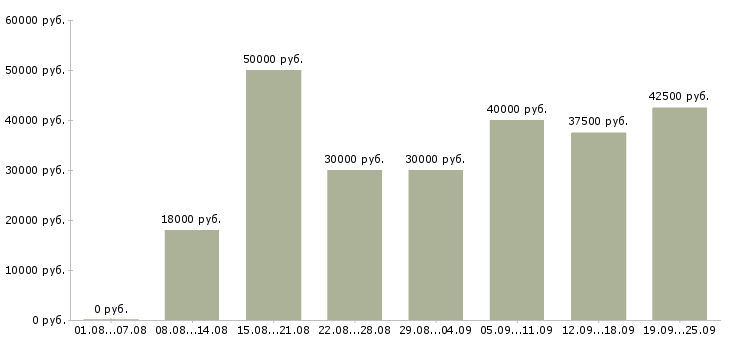 Вакансии для новичков в Новосибирске - Медиана зарплат для новичков в Новосибирске за 2 месяца