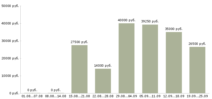 Вакансии дома в Новосибирске - Медиана зарплат дома в Новосибирске за 2 месяца