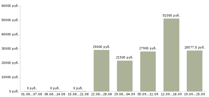 Вакансии кассир в магазин подработка в Москве - Медиана зарплат кассир в магазин подработка в Москве за 2 месяца