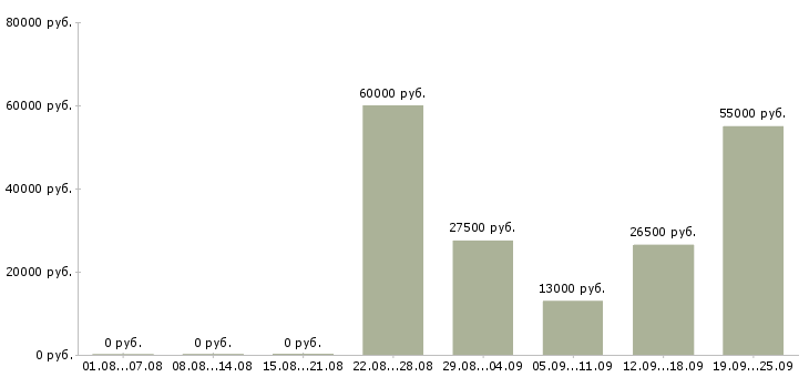Вакансии кассир в торговую сеть в Москве - Медиана зарплат кассир в торговую сеть в Москве за 2 месяца