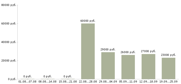 Вакансии кассир торговой сети в Москве - Медиана зарплат кассир торговой сети в Москве за 2 месяца