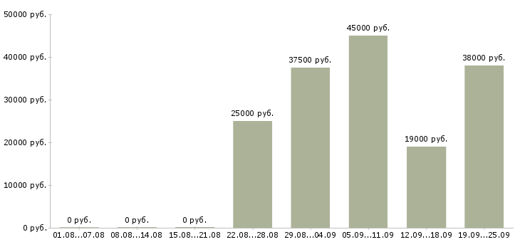 Вакансии консультант администратор Башкортостан - Медиана зарплат консультант администратор Башкортостан за 2 месяца