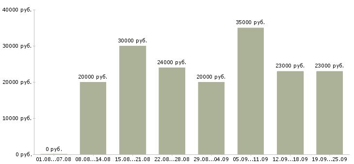 Вакансии консультант в магазин Санкт-петербург - Медиана зарплат консультант в магазин Санкт-петербург за 2 месяца