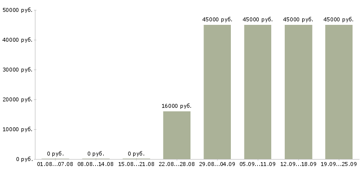 Вакансии консультант по бухгалтерии Башкортостан - Медиана зарплат консультант по бухгалтерии Башкортостан за 2 месяца