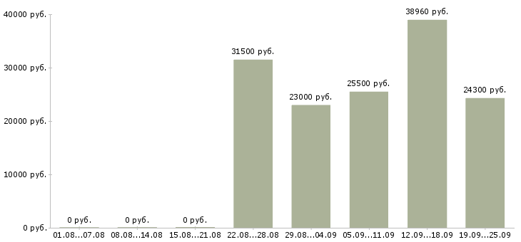 Вакансии контролер торгового зала в Москве - Медиана зарплат контролер торгового зала в Москве за 2 месяца